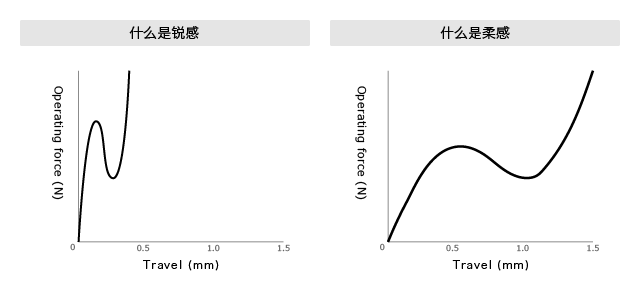 什么是TACT Switch|輕觸開關(guān)的觸覺曲線(或力曲線)？