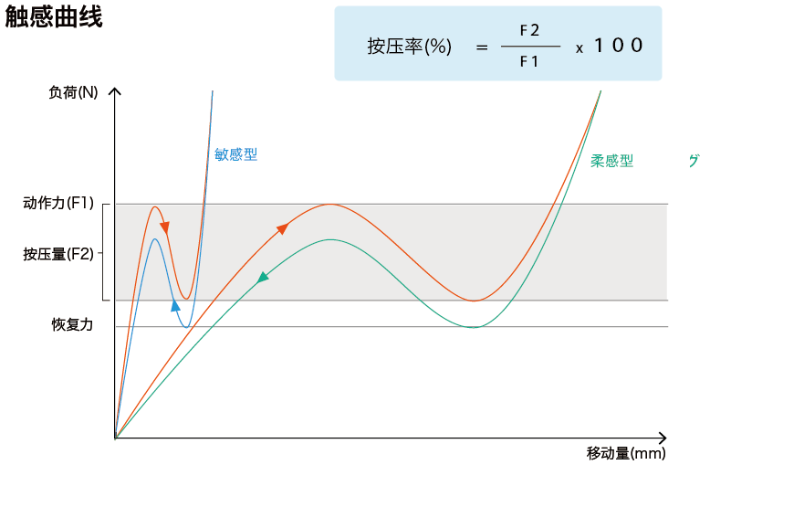 決定輕觸開關(guān)觸感的關(guān)鍵