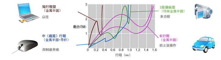 輕觸開關有哪些特點？